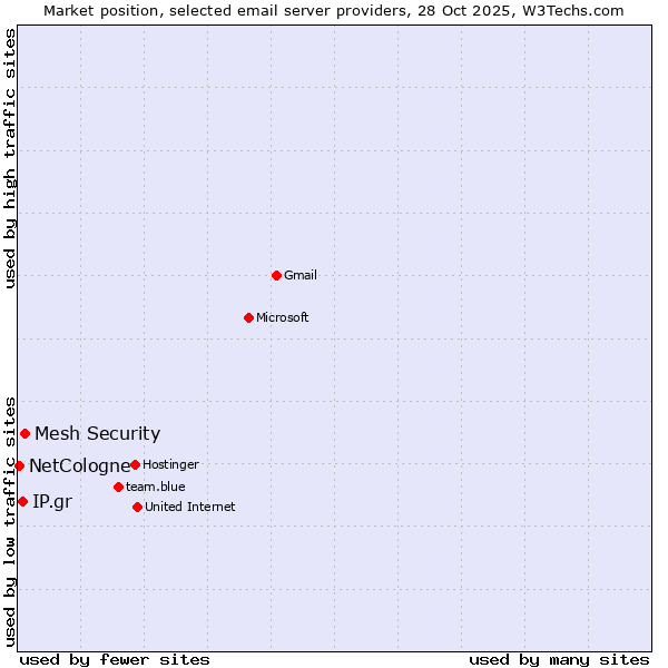 Market position of Mesh Security vs. IP.gr vs. NetCologne
