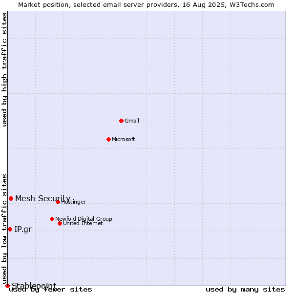 Market position of Mesh Security vs. IP.gr vs. Stablepoint
