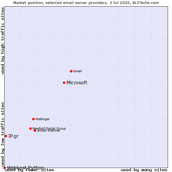 Market position of Microsoft vs. IP.gr vs. Webhost Python