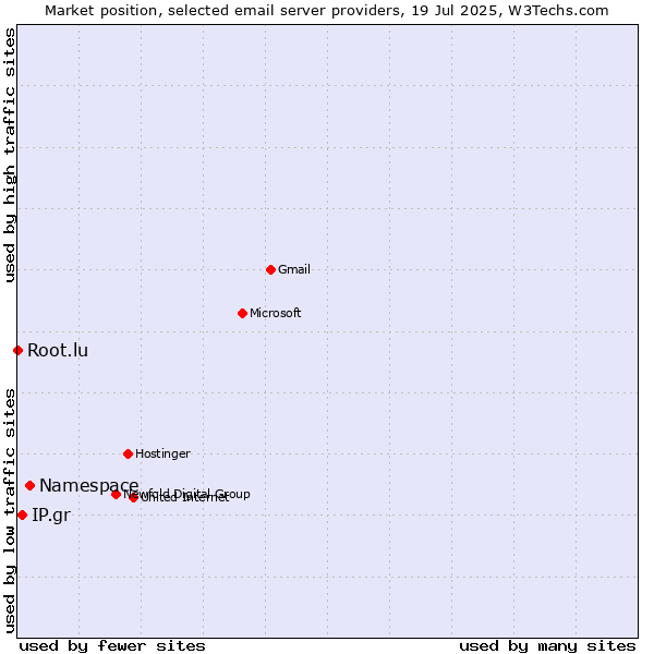 Market position of Namespace vs. IP.gr vs. Root.lu