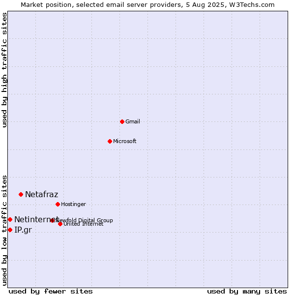 Market position of Netafraz vs. Netinternet vs. IP.gr