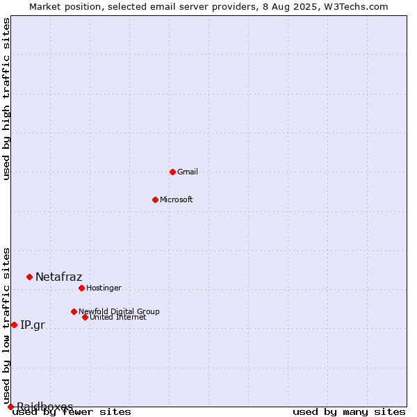 Market position of Netafraz vs. IP.gr vs. Raidboxes