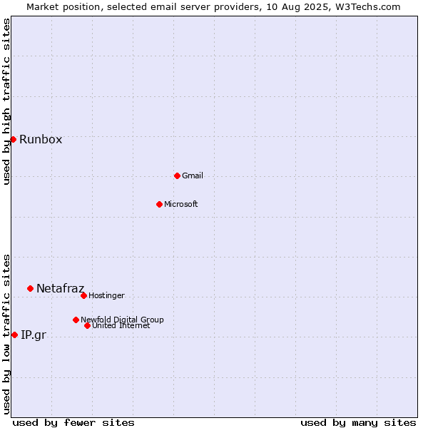 Market position of Netafraz vs. IP.gr vs. Runbox
