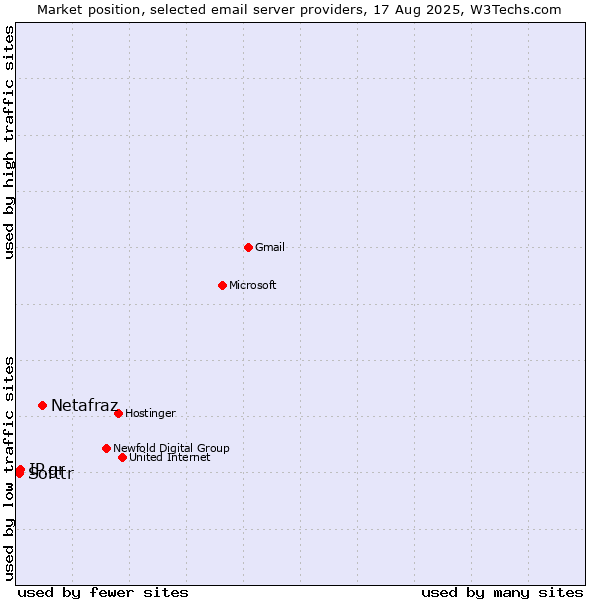 Market position of Netafraz vs. IP.gr vs. Softtr