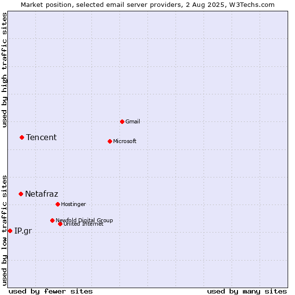 Market position of Tencent vs. Netafraz vs. IP.gr