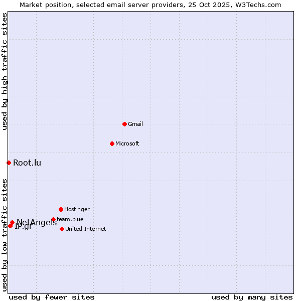 Market position of NetAngels vs. IP.gr vs. Root.lu