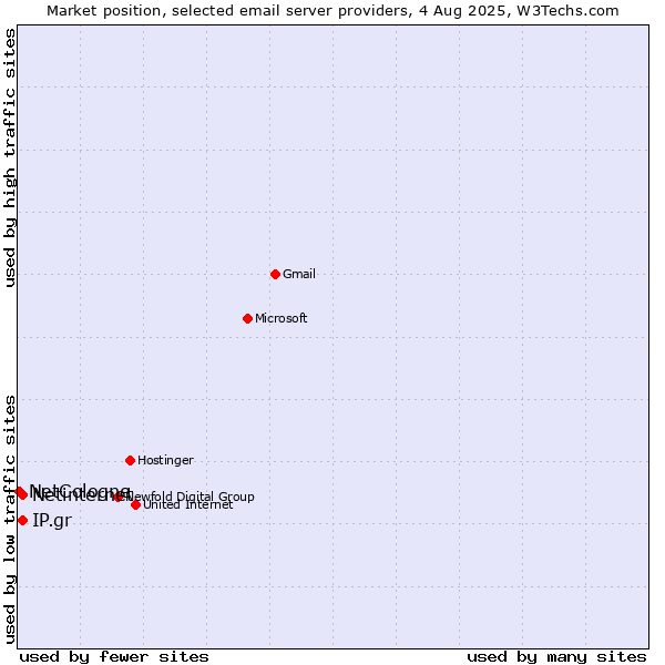 Market position of Netinternet vs. IP.gr vs. NetCologne