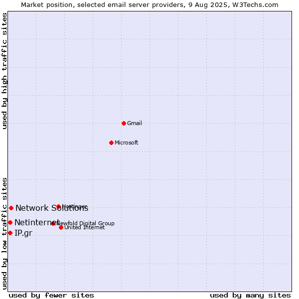Market position of Network Solutions vs. Netinternet vs. IP.gr