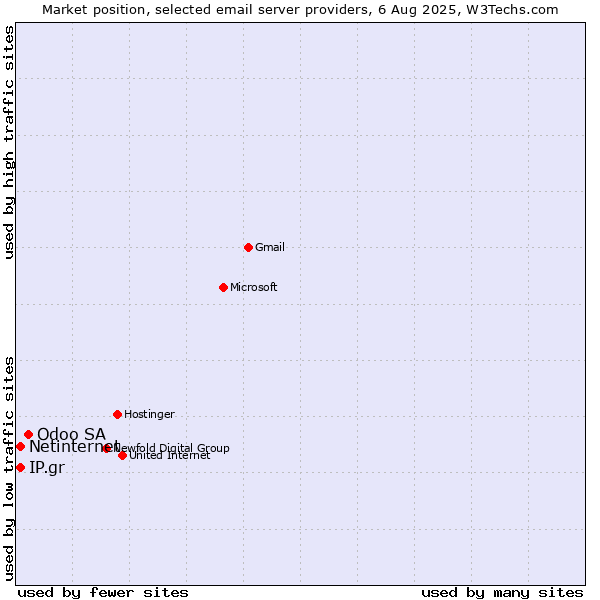 Market position of Odoo SA vs. Netinternet vs. IP.gr