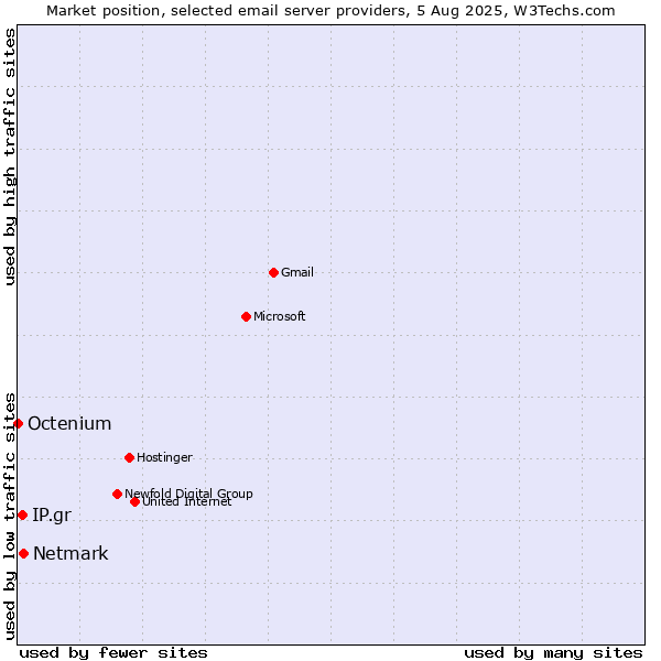 Market position of Netmark vs. IP.gr vs. Octenium