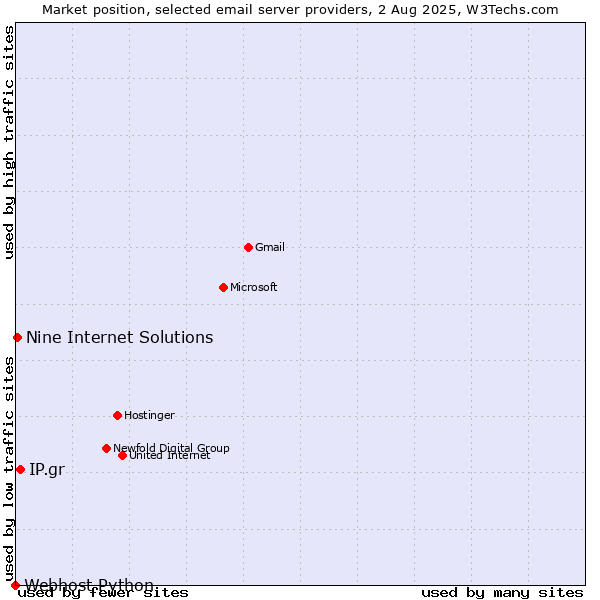 Market position of IP.gr vs. Nine Internet Solutions vs. Webhost Python