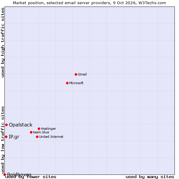 Market position of Opalstack vs. IP.gr vs. Raidboxes