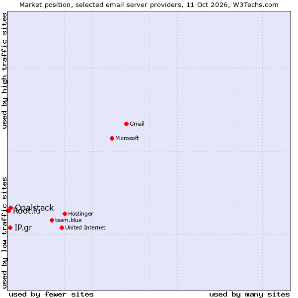 Market position of Opalstack vs. IP.gr vs. Root.lu