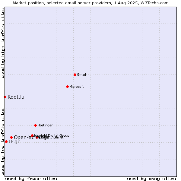 Market position of Open-Xchange vs. IP.gr vs. Root.lu