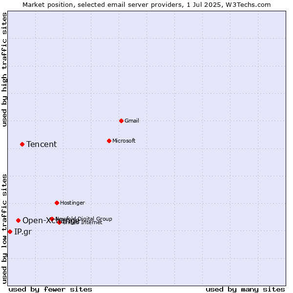 Market position of Tencent vs. Open-Xchange vs. IP.gr
