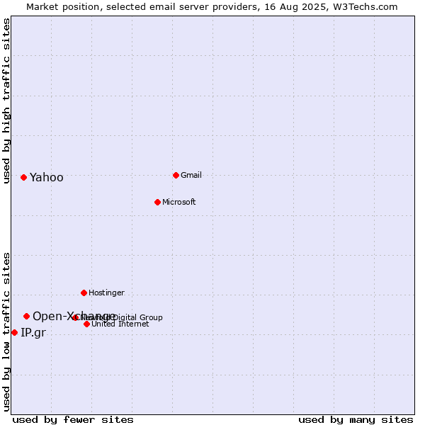 Market position of Open-Xchange vs. Yahoo vs. IP.gr