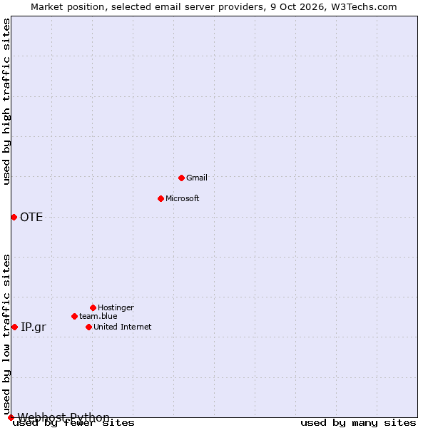 Market position of IP.gr vs. OTE vs. Webhost Python