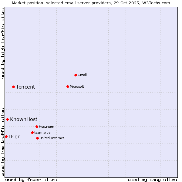 Market position of Tencent vs. KnownHost vs. IP.gr