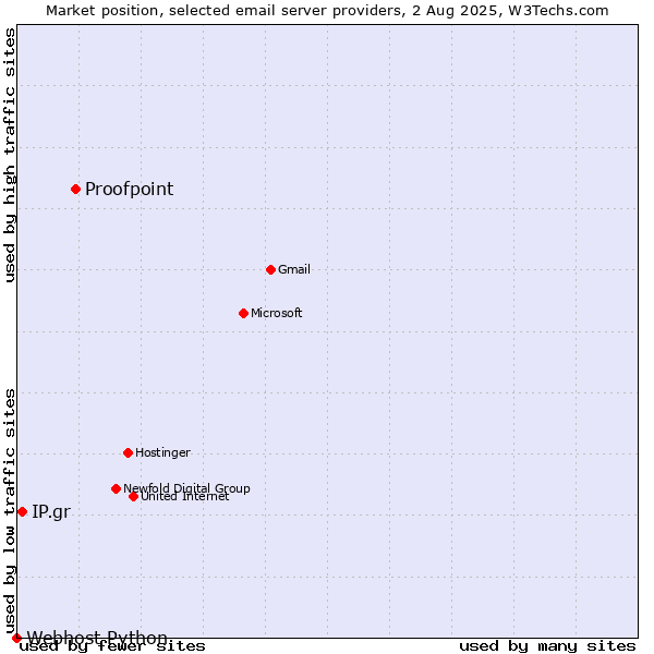 Market position of Proofpoint vs. IP.gr vs. Webhost Python
