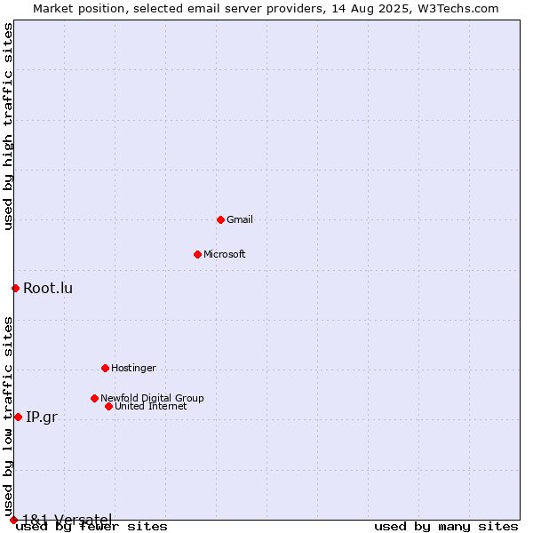 Market position of IP.gr vs. Root.lu vs. 1&1 Versatel