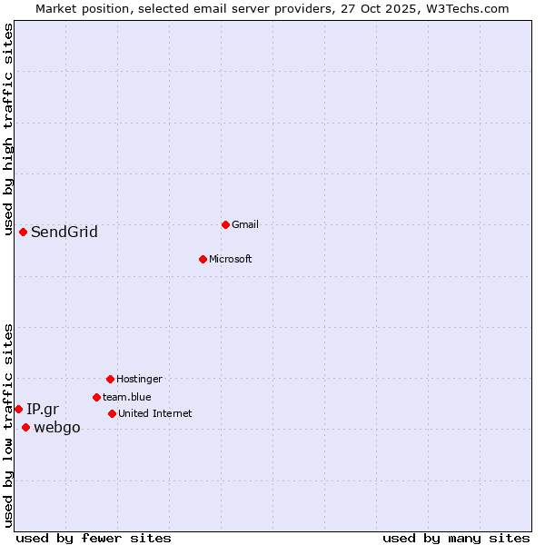 Market position of webgo vs. SendGrid vs. IP.gr