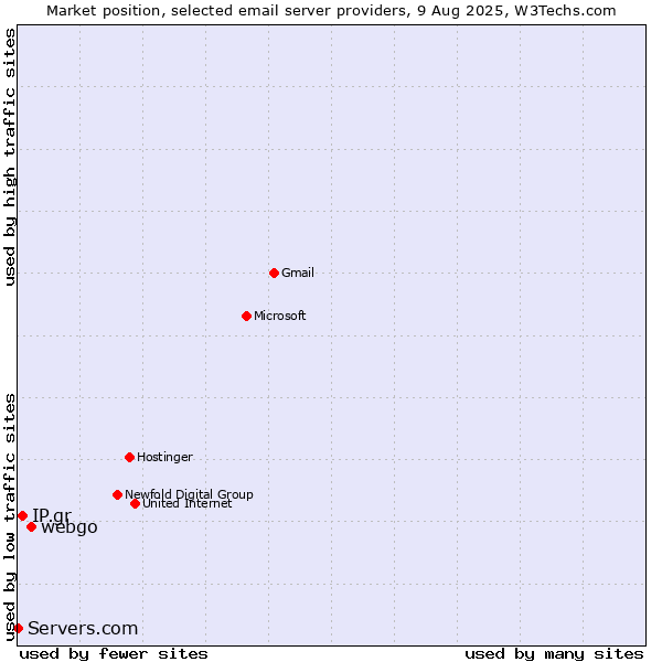 Market position of webgo vs. IP.gr vs. Servers.com