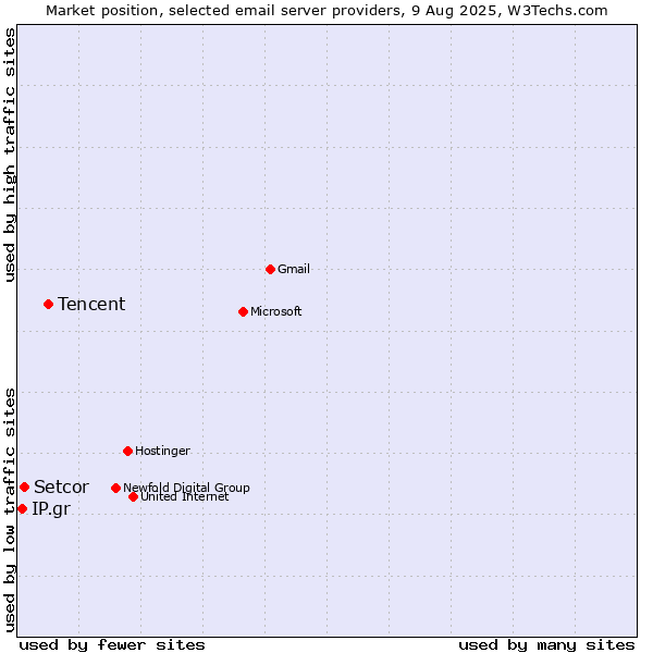 Market position of Tencent vs. Setcor vs. IP.gr