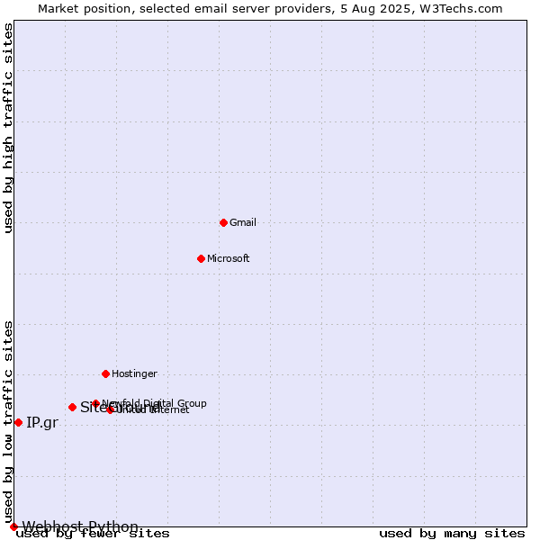 Market position of SiteGround vs. IP.gr vs. Webhost Python
