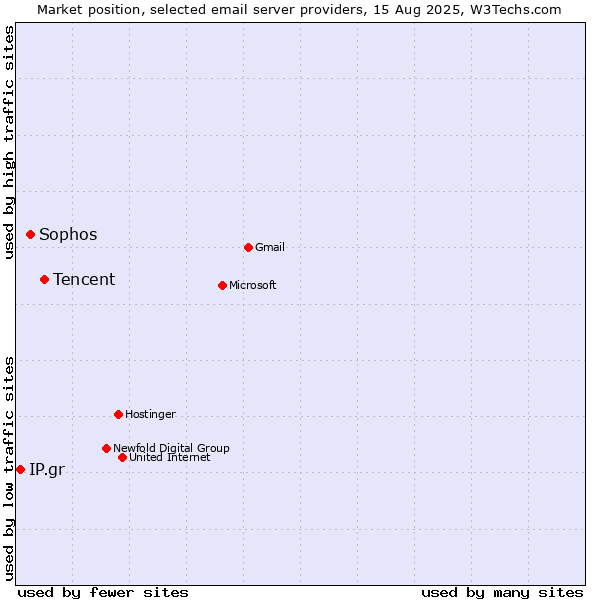 Market position of Tencent vs. Sophos vs. IP.gr