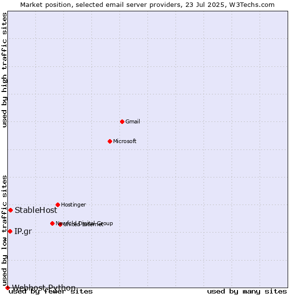 Market position of StableHost vs. IP.gr vs. Webhost Python
