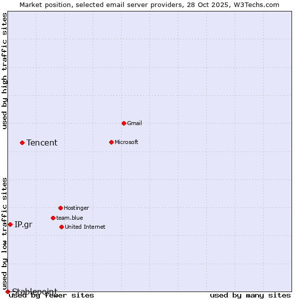 Market position of Tencent vs. IP.gr vs. Stablepoint
