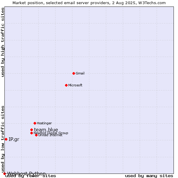 Market position of team.blue vs. IP.gr vs. Webhost Python