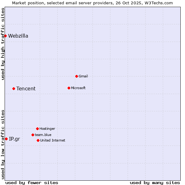 Market position of Tencent vs. IP.gr vs. Webzilla