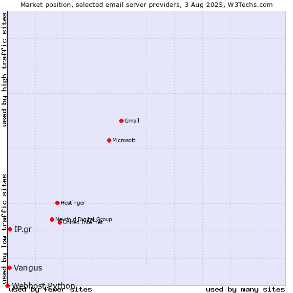 Market position of IP.gr vs. Vangus vs. Webhost Python