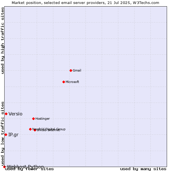 Market position of Versio vs. IP.gr vs. Webhost Python