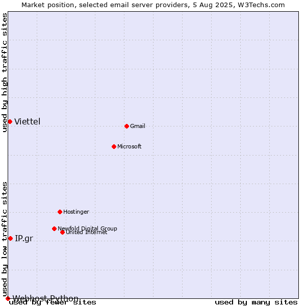 Market position of IP.gr vs. Viettel vs. Webhost Python