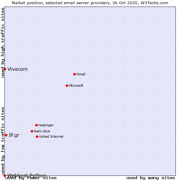 Market position of IP.gr vs. Vivacom vs. Webhost Python