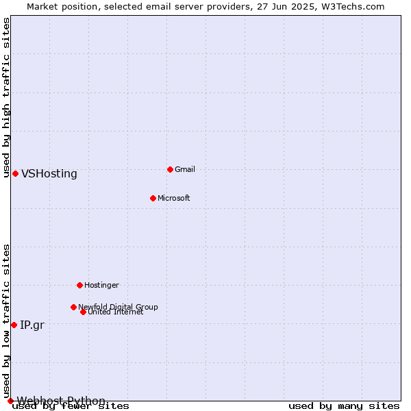 Market position of VSHosting vs. IP.gr vs. Webhost Python