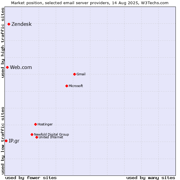 Market position of Zendesk vs. Web.com vs. IP.gr