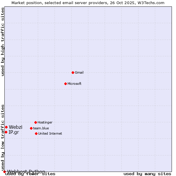 Market position of Webzi vs. IP.gr vs. Webhost Python