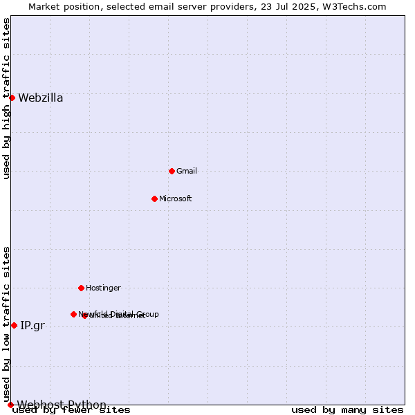 Market position of IP.gr vs. Webzilla vs. Webhost Python