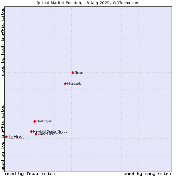 Market position of IpHost