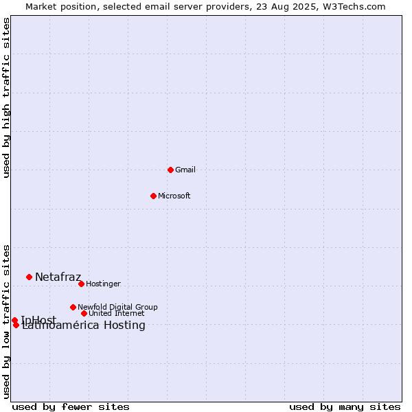 Market position of Netafraz vs. Latinoamérica Hosting vs. IpHost