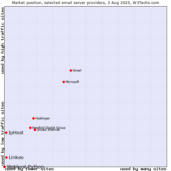 Market position of Linkeo vs. IpHost vs. Webhost Python