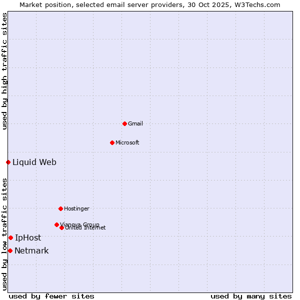 Market position of IpHost vs. Netmark vs. Liquid Web