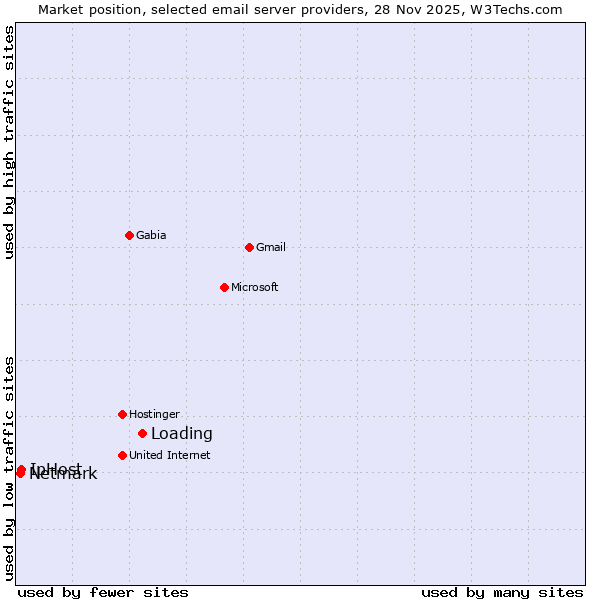 Market position of Loading vs. IpHost vs. Netmark