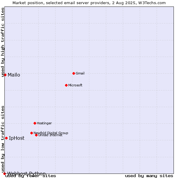 Market position of IpHost vs. Mailo vs. Webhost Python