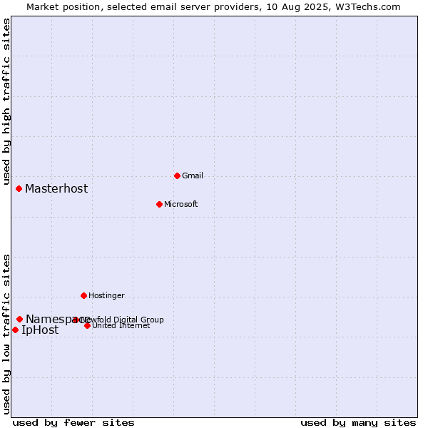 Market position of Namespace vs. Masterhost vs. IpHost