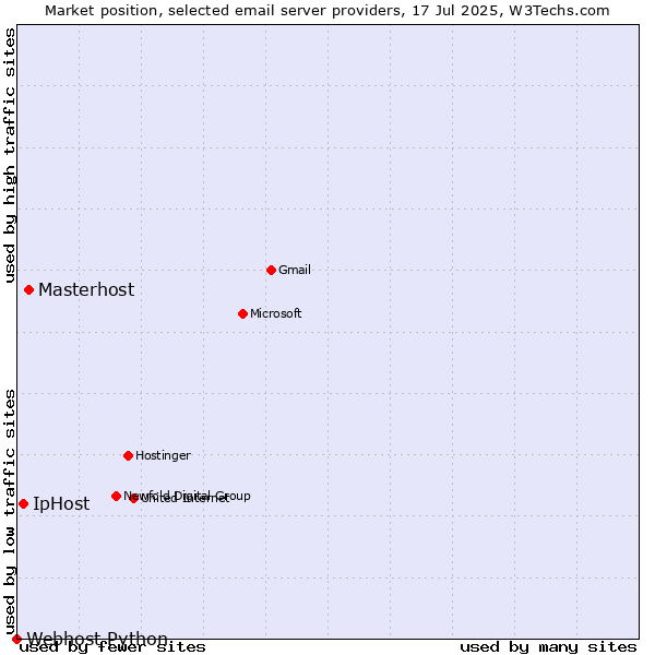 Market position of Masterhost vs. IpHost vs. Webhost Python