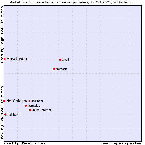 Market position of IpHost vs. Maxcluster vs. NetCologne